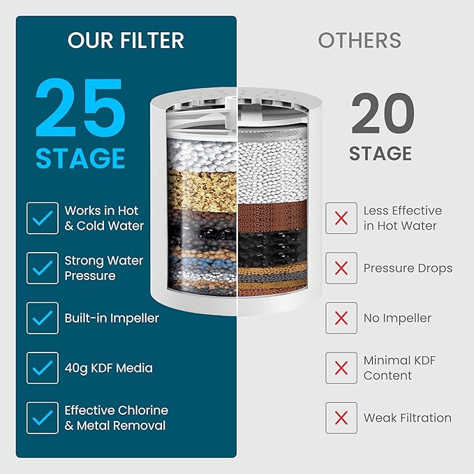 LAIFsolutions Vortex-Action Shower Filter – Advanced Redox Purification with Copper-Zinc KDF for Hard Water – Reduces Chlorine & Heavy Metals – Revitalizes Skin & Hair (Replacement KDF Filter)