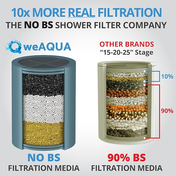 weAQUA Heavy Duty NO BS Shower Filter Replacement Cartridge 2 Pack – 99% Removal of Hard Water, Chlorine, Heavy Metals & Fluoride – Universal Fit – High Output (Teal)